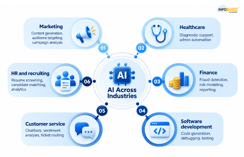 AI usage across various industries