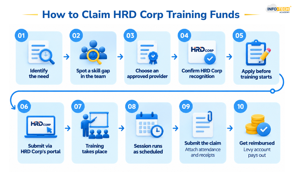 How to Claim HRD Corp Training Funds