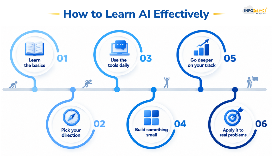 How to Effectively Learn AI