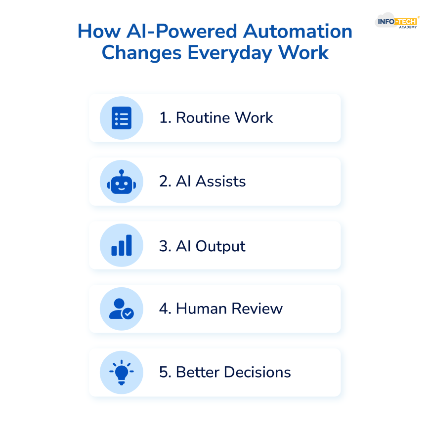 How AI Changes Everyday Work