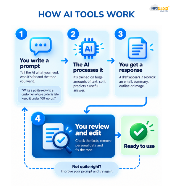 Working model of AI tools - from user asking a query to the tool's response